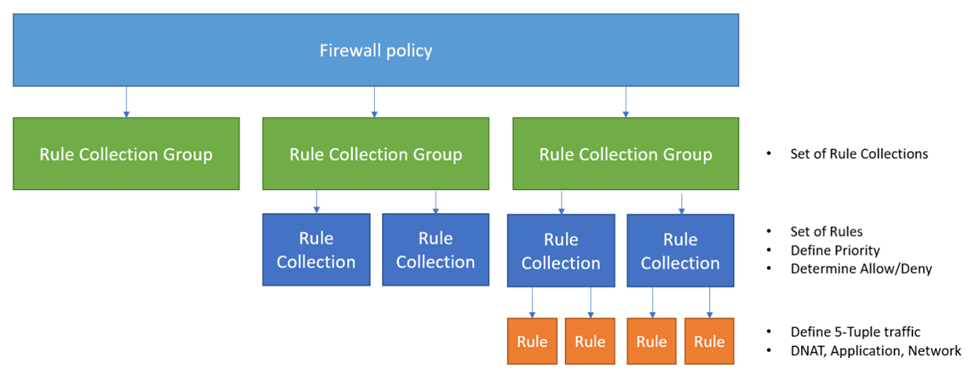 Firewall Ruleset Hierarchy - diagram